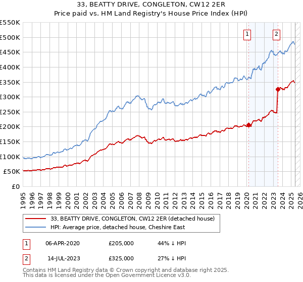 33, BEATTY DRIVE, CONGLETON, CW12 2ER: Price paid vs HM Land Registry's House Price Index