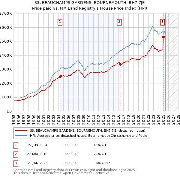 33, BEAUCHAMPS GARDENS, BOURNEMOUTH, BH7 7JE: Price paid vs HM Land Registry's House Price Index