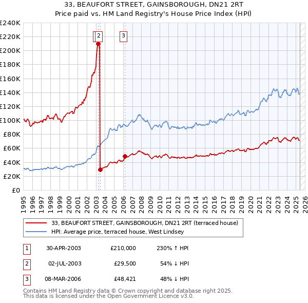 33, BEAUFORT STREET, GAINSBOROUGH, DN21 2RT: Price paid vs HM Land Registry's House Price Index