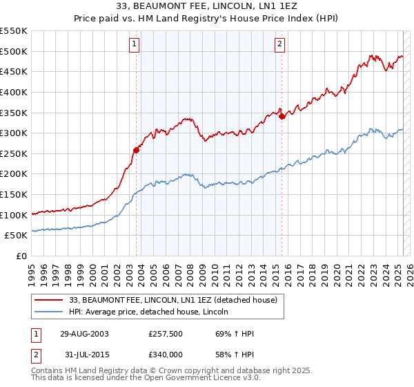 33, BEAUMONT FEE, LINCOLN, LN1 1EZ: Price paid vs HM Land Registry's House Price Index