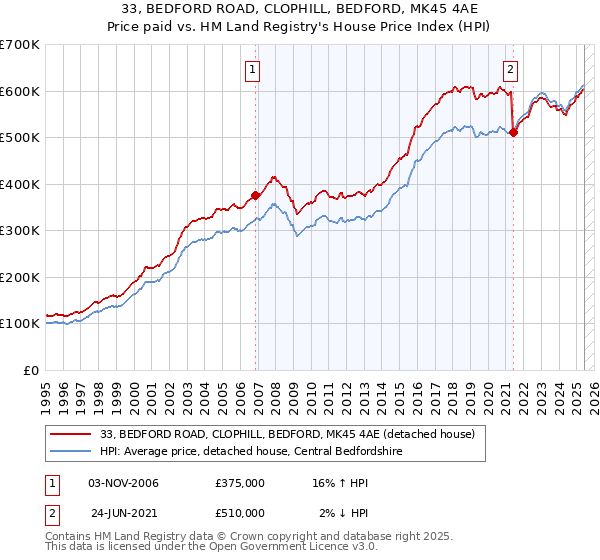 33, BEDFORD ROAD, CLOPHILL, BEDFORD, MK45 4AE: Price paid vs HM Land Registry's House Price Index
