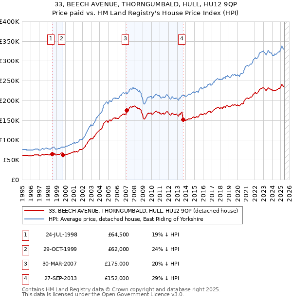 33, BEECH AVENUE, THORNGUMBALD, HULL, HU12 9QP: Price paid vs HM Land Registry's House Price Index