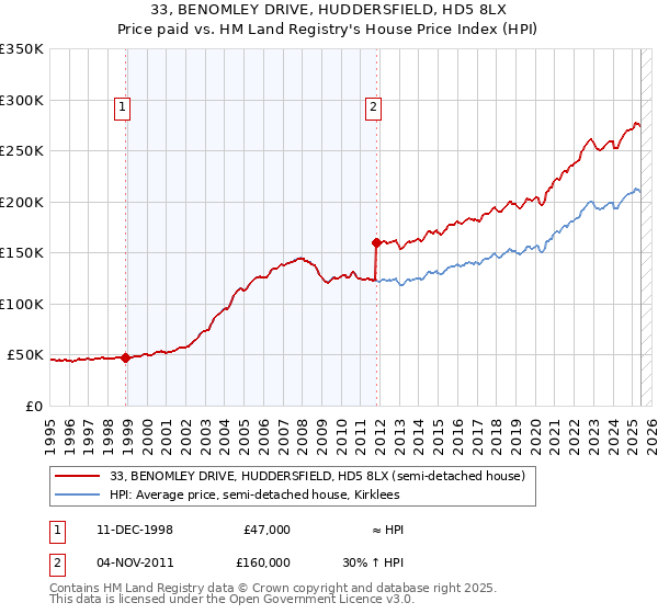 33, BENOMLEY DRIVE, HUDDERSFIELD, HD5 8LX: Price paid vs HM Land Registry's House Price Index