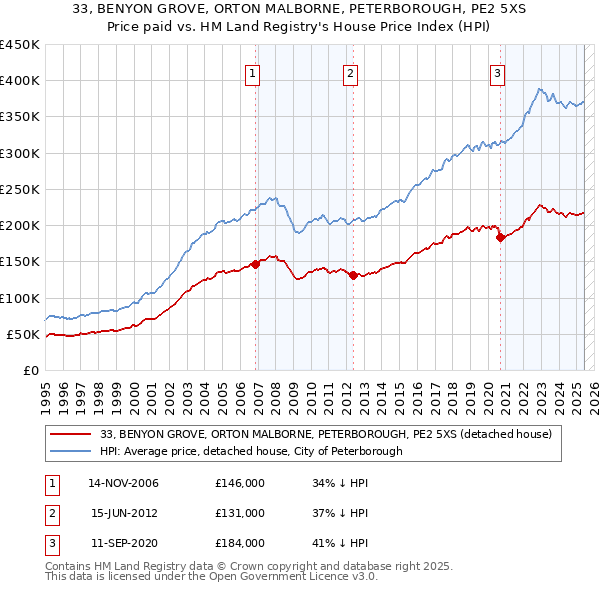 33, BENYON GROVE, ORTON MALBORNE, PETERBOROUGH, PE2 5XS: Price paid vs HM Land Registry's House Price Index