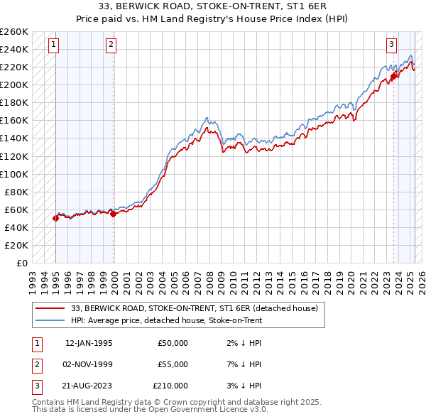 33, BERWICK ROAD, STOKE-ON-TRENT, ST1 6ER: Price paid vs HM Land Registry's House Price Index