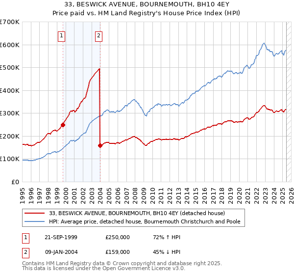 33, BESWICK AVENUE, BOURNEMOUTH, BH10 4EY: Price paid vs HM Land Registry's House Price Index