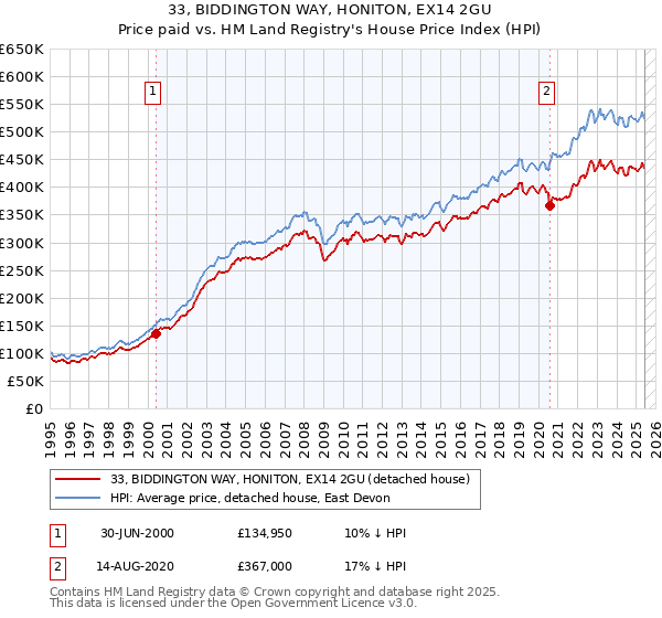 33, BIDDINGTON WAY, HONITON, EX14 2GU: Price paid vs HM Land Registry's House Price Index