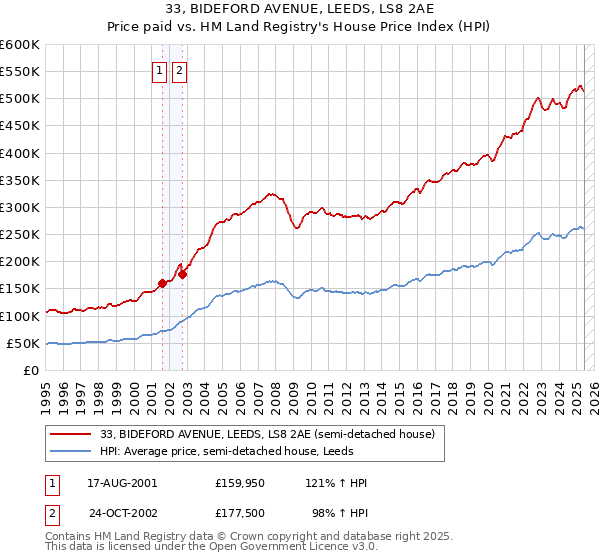 33, BIDEFORD AVENUE, LEEDS, LS8 2AE: Price paid vs HM Land Registry's House Price Index