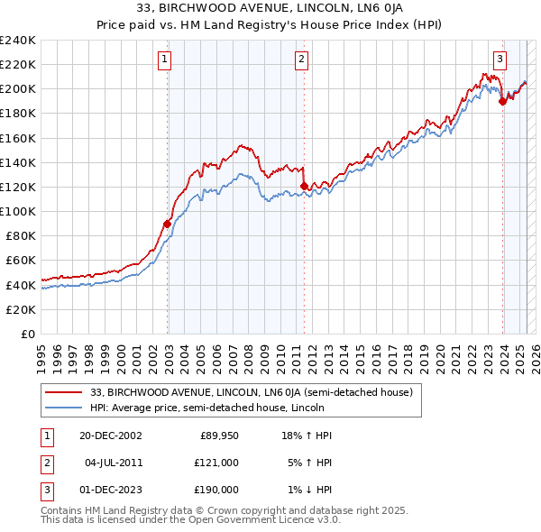 33, BIRCHWOOD AVENUE, LINCOLN, LN6 0JA: Price paid vs HM Land Registry's House Price Index