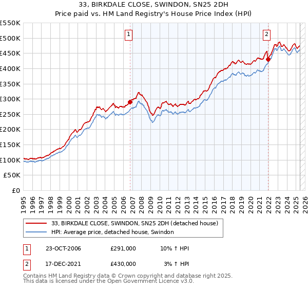 33, BIRKDALE CLOSE, SWINDON, SN25 2DH: Price paid vs HM Land Registry's House Price Index