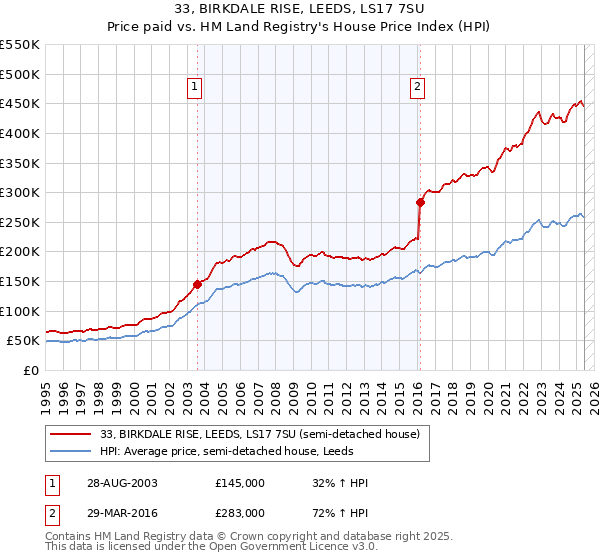 33, BIRKDALE RISE, LEEDS, LS17 7SU: Price paid vs HM Land Registry's House Price Index