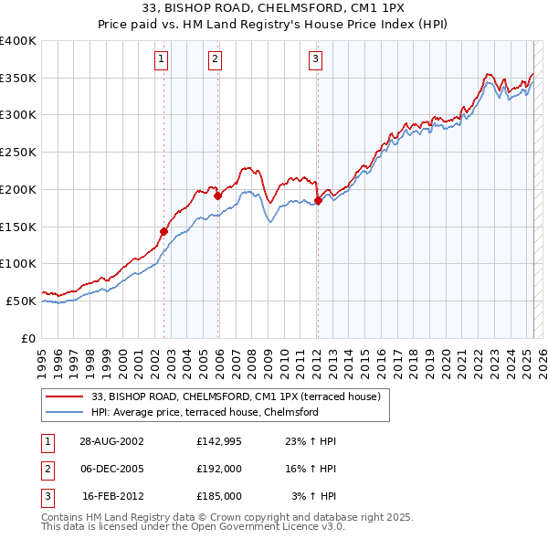 33, BISHOP ROAD, CHELMSFORD, CM1 1PX: Price paid vs HM Land Registry's House Price Index