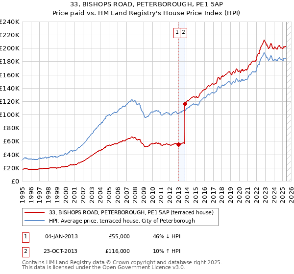 33, BISHOPS ROAD, PETERBOROUGH, PE1 5AP: Price paid vs HM Land Registry's House Price Index