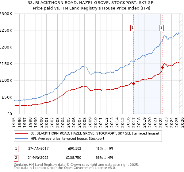 33, BLACKTHORN ROAD, HAZEL GROVE, STOCKPORT, SK7 5EL: Price paid vs HM Land Registry's House Price Index