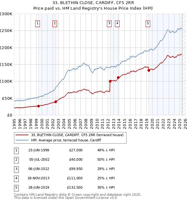33, BLETHIN CLOSE, CARDIFF, CF5 2RR: Price paid vs HM Land Registry's House Price Index
