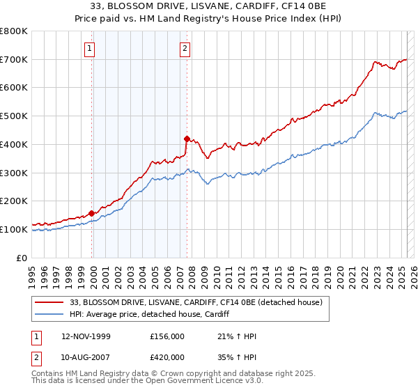 33, BLOSSOM DRIVE, LISVANE, CARDIFF, CF14 0BE: Price paid vs HM Land Registry's House Price Index