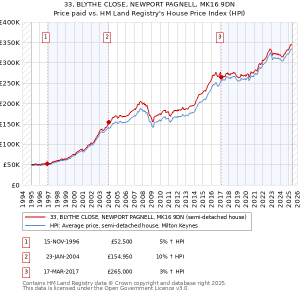 33, BLYTHE CLOSE, NEWPORT PAGNELL, MK16 9DN: Price paid vs HM Land Registry's House Price Index