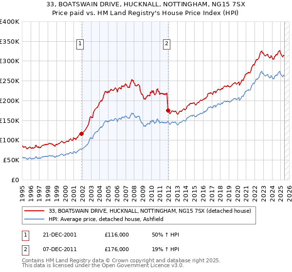 33, BOATSWAIN DRIVE, HUCKNALL, NOTTINGHAM, NG15 7SX: Price paid vs HM Land Registry's House Price Index