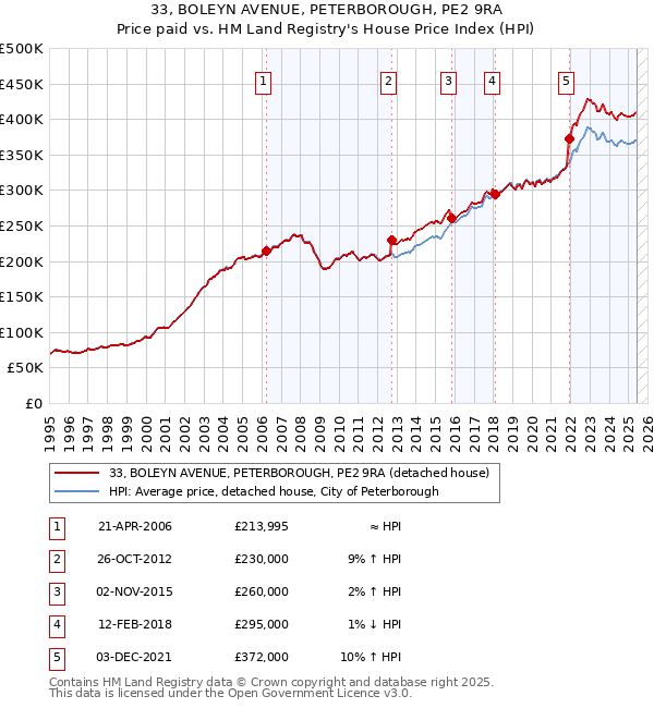 33, BOLEYN AVENUE, PETERBOROUGH, PE2 9RA: Price paid vs HM Land Registry's House Price Index