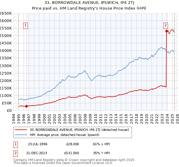 33, BORROWDALE AVENUE, IPSWICH, IP4 2TJ: Price paid vs HM Land Registry's House Price Index