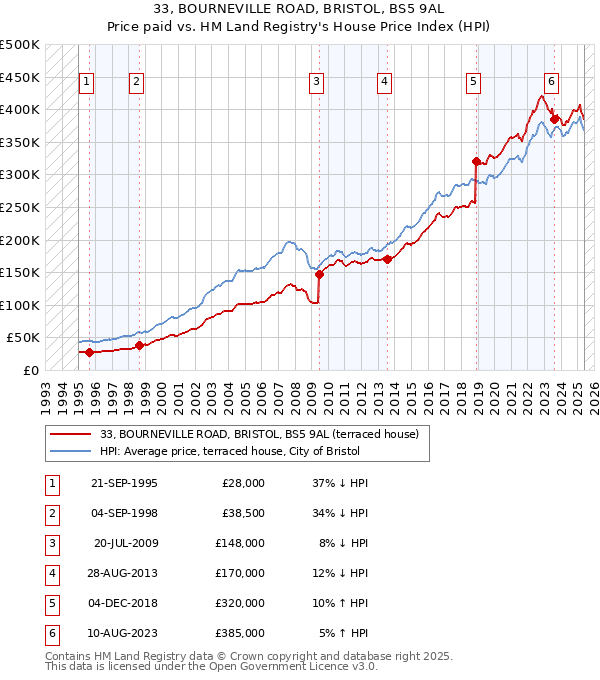33, BOURNEVILLE ROAD, BRISTOL, BS5 9AL: Price paid vs HM Land Registry's House Price Index