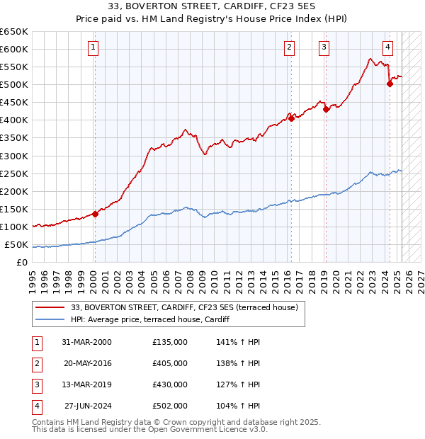 33, BOVERTON STREET, CARDIFF, CF23 5ES: Price paid vs HM Land Registry's House Price Index