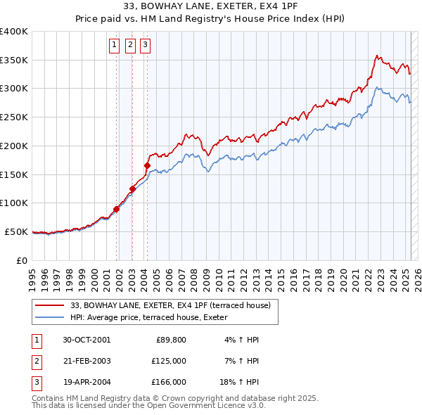 33, BOWHAY LANE, EXETER, EX4 1PF: Price paid vs HM Land Registry's House Price Index
