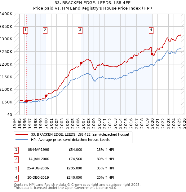 33, BRACKEN EDGE, LEEDS, LS8 4EE: Price paid vs HM Land Registry's House Price Index