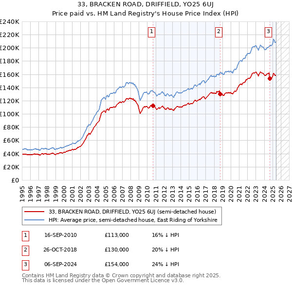 33, BRACKEN ROAD, DRIFFIELD, YO25 6UJ: Price paid vs HM Land Registry's House Price Index
