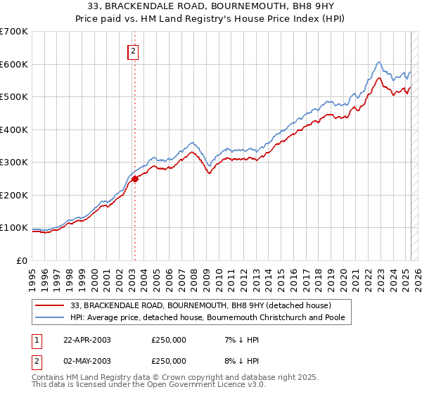 33, BRACKENDALE ROAD, BOURNEMOUTH, BH8 9HY: Price paid vs HM Land Registry's House Price Index