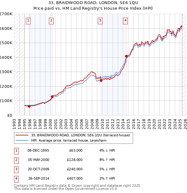 33, BRAIDWOOD ROAD, LONDON, SE6 1QU: Price paid vs HM Land Registry's House Price Index