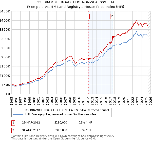 33, BRAMBLE ROAD, LEIGH-ON-SEA, SS9 5HA: Price paid vs HM Land Registry's House Price Index