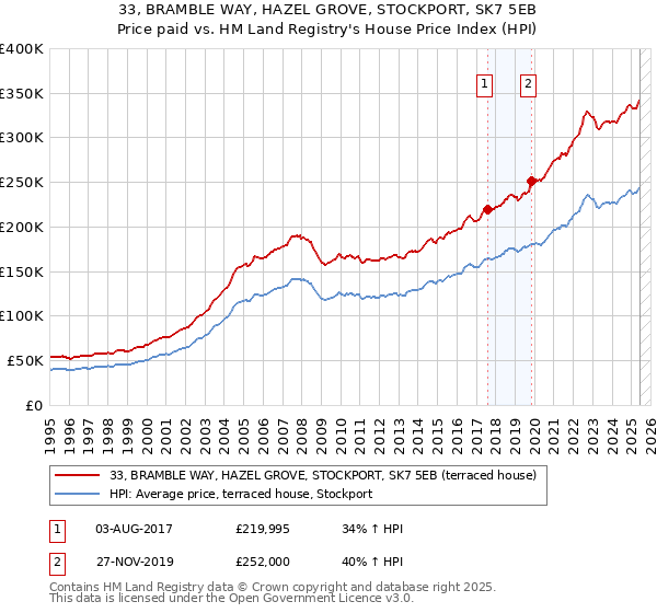 33, BRAMBLE WAY, HAZEL GROVE, STOCKPORT, SK7 5EB: Price paid vs HM Land Registry's House Price Index