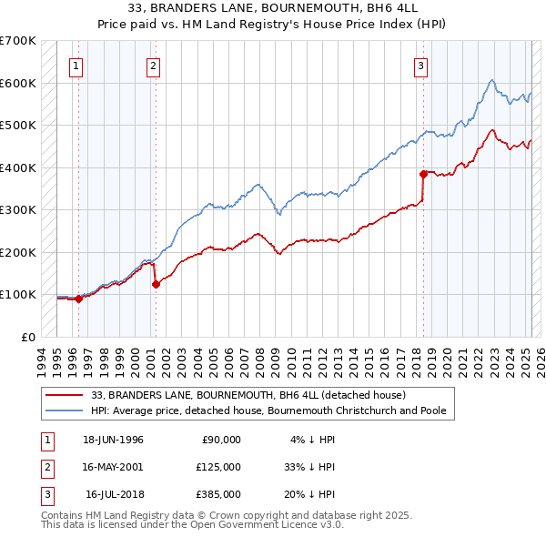 33, BRANDERS LANE, BOURNEMOUTH, BH6 4LL: Price paid vs HM Land Registry's House Price Index