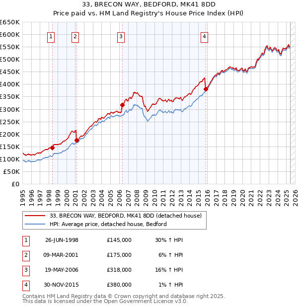 33, BRECON WAY, BEDFORD, MK41 8DD: Price paid vs HM Land Registry's House Price Index