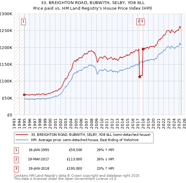 33, BREIGHTON ROAD, BUBWITH, SELBY, YO8 6LL: Price paid vs HM Land Registry's House Price Index