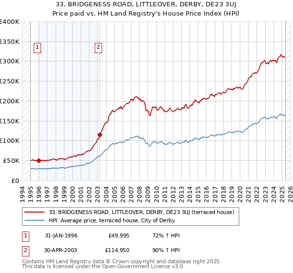 33, BRIDGENESS ROAD, LITTLEOVER, DERBY, DE23 3UJ: Price paid vs HM Land Registry's House Price Index