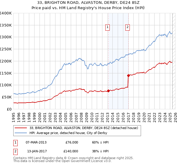 33, BRIGHTON ROAD, ALVASTON, DERBY, DE24 8SZ: Price paid vs HM Land Registry's House Price Index