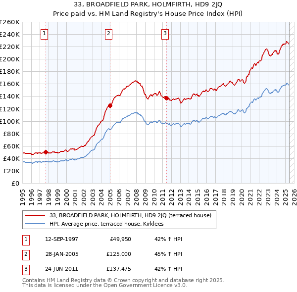 33, BROADFIELD PARK, HOLMFIRTH, HD9 2JQ: Price paid vs HM Land Registry's House Price Index