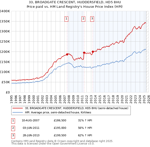 33, BROADGATE CRESCENT, HUDDERSFIELD, HD5 8HU: Price paid vs HM Land Registry's House Price Index
