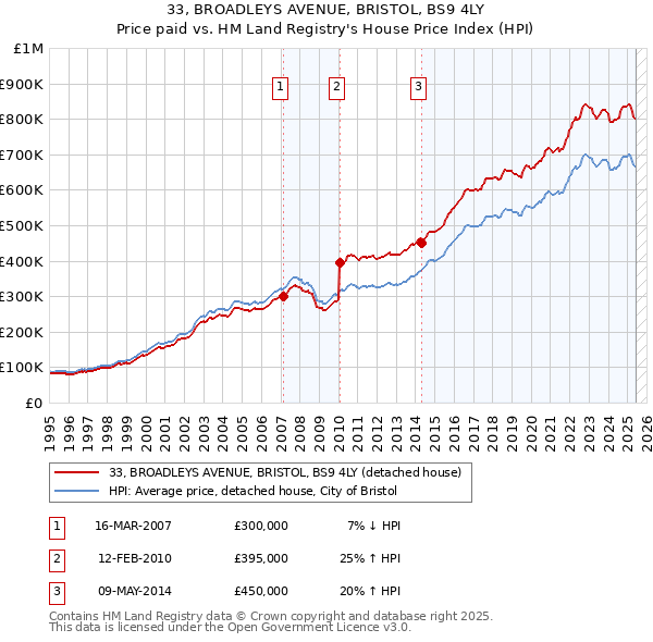 33, BROADLEYS AVENUE, BRISTOL, BS9 4LY: Price paid vs HM Land Registry's House Price Index