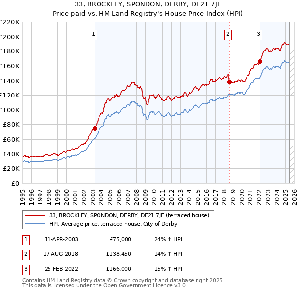 33, BROCKLEY, SPONDON, DERBY, DE21 7JE: Price paid vs HM Land Registry's House Price Index
