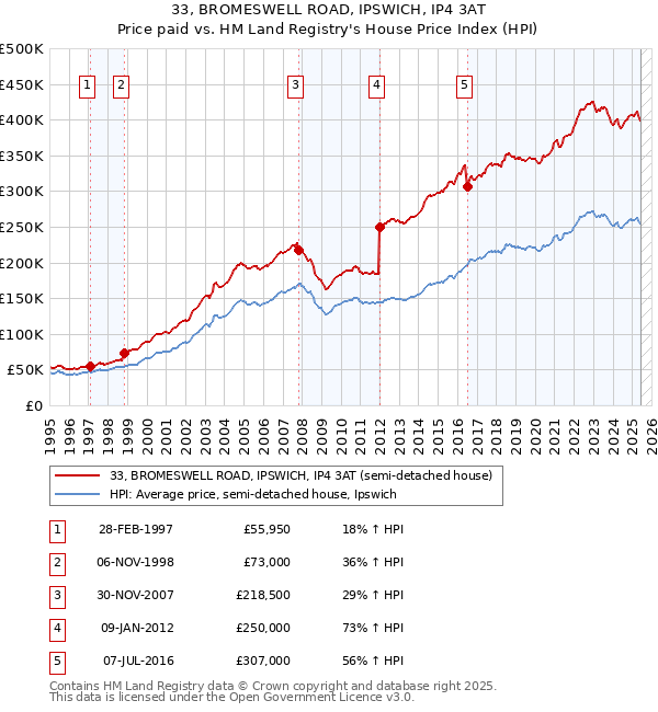 33, BROMESWELL ROAD, IPSWICH, IP4 3AT: Price paid vs HM Land Registry's House Price Index