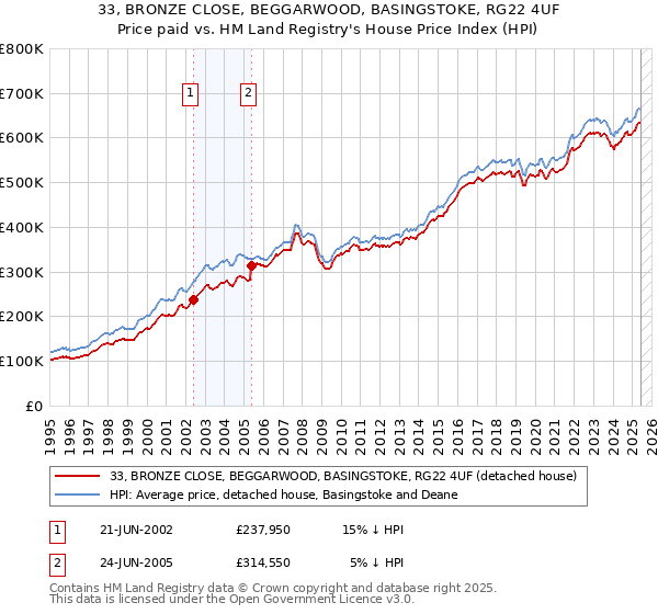 33, BRONZE CLOSE, BEGGARWOOD, BASINGSTOKE, RG22 4UF: Price paid vs HM Land Registry's House Price Index