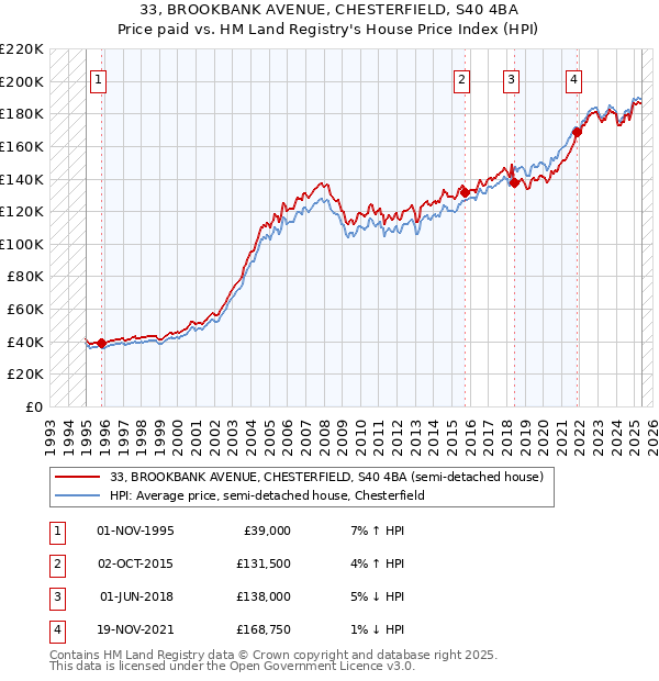 33, BROOKBANK AVENUE, CHESTERFIELD, S40 4BA: Price paid vs HM Land Registry's House Price Index