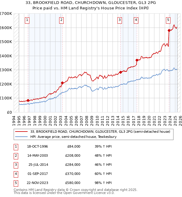 33, BROOKFIELD ROAD, CHURCHDOWN, GLOUCESTER, GL3 2PG: Price paid vs HM Land Registry's House Price Index
