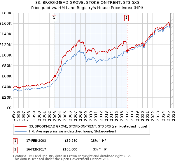 33, BROOKMEAD GROVE, STOKE-ON-TRENT, ST3 5XS: Price paid vs HM Land Registry's House Price Index