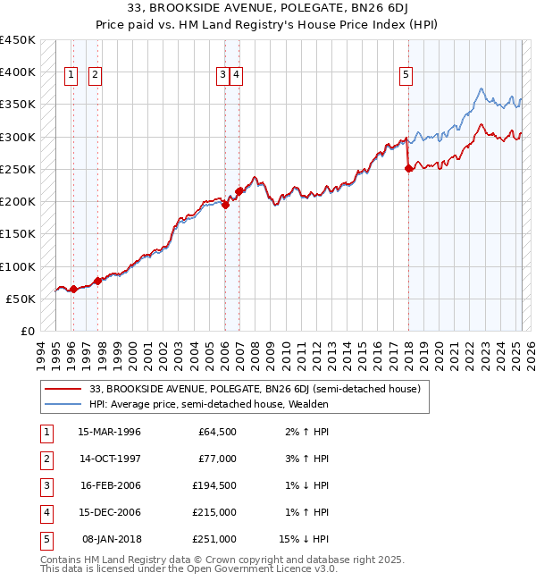 33, BROOKSIDE AVENUE, POLEGATE, BN26 6DJ: Price paid vs HM Land Registry's House Price Index