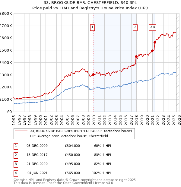 33, BROOKSIDE BAR, CHESTERFIELD, S40 3PL: Price paid vs HM Land Registry's House Price Index