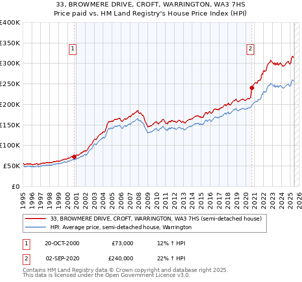 33, BROWMERE DRIVE, CROFT, WARRINGTON, WA3 7HS: Price paid vs HM Land Registry's House Price Index